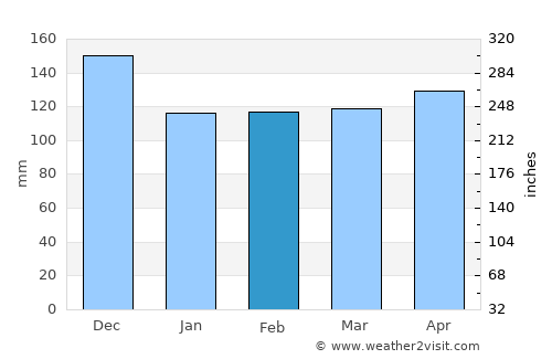 Karlobag average rain in February