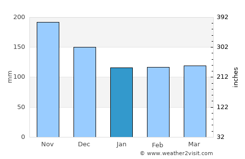 Karlobag average rain in January