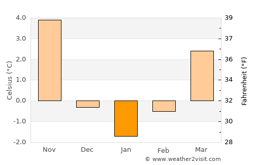 Karlobag average temperature in January