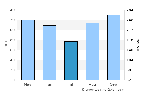 Karlobag average rain in July