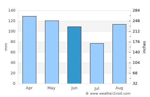 Karlobag average rain in June