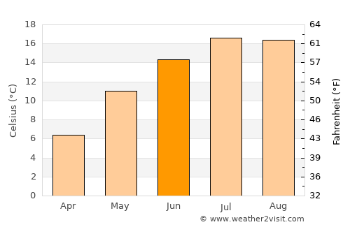 Karlobag average temperature in June