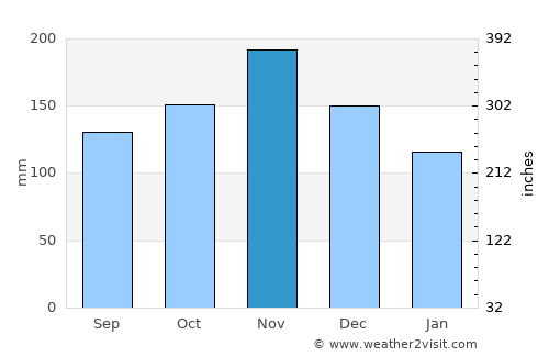 Karlobag average rain in November