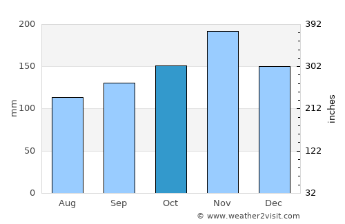 Karlobag average rain in October