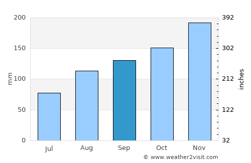 Karlobag average rain in September