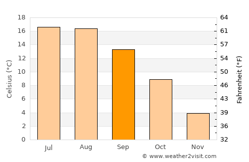 Karlobag average temperature in September