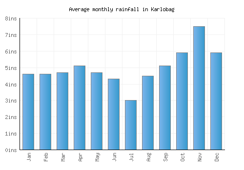 Karlobag monthly rainfall chart (inches)