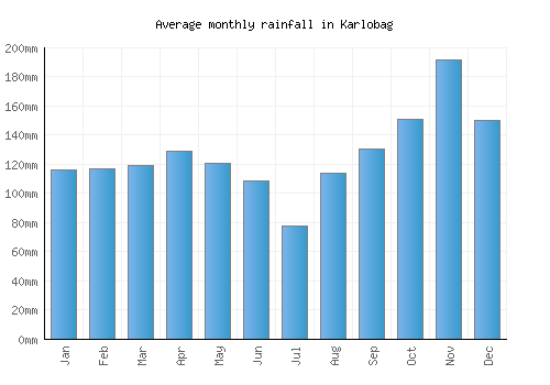 Karlobag monthly rainfall chart (mm)