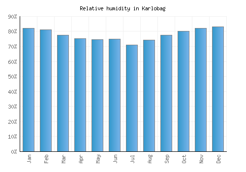 Karlobag relative humidity averages