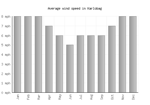 Karlobag average winspeed by month (mph)