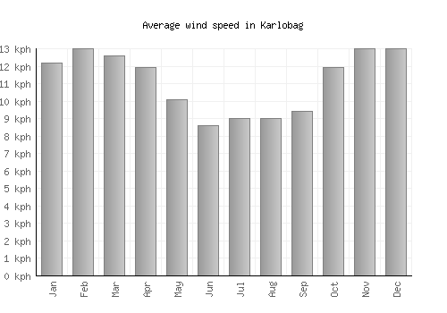Karlobag average winspeed by month (km/h)