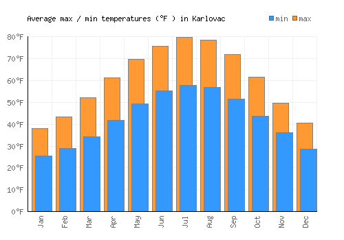Karlovac average minimum / maximum temperatures (Fahrenheit)