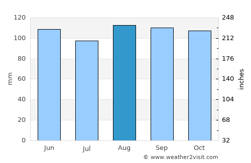 Karlovac average rain in August