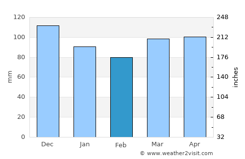 Karlovac average rain in February