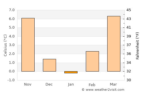 Karlovac average temperature in January