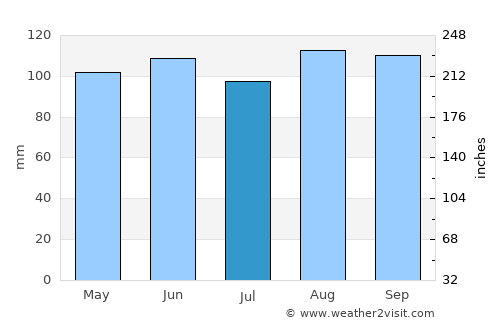 Karlovac average rain in July