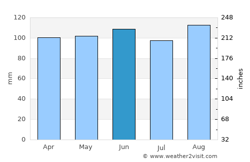 Karlovac average rain in June