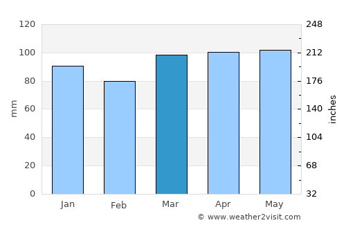 Karlovac average rain in March