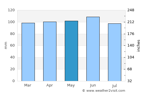Karlovac average rain in May