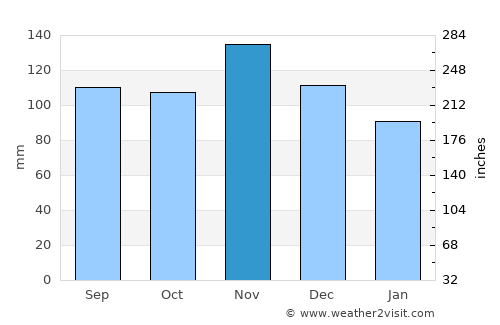 Karlovac average rain in November
