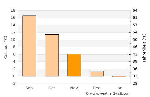Karlovac average temperature in November