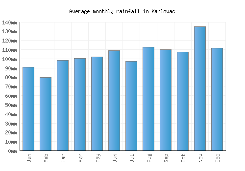 Karlovac monthly rainfall chart (mm)