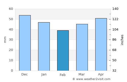 Karlovo average rain in February