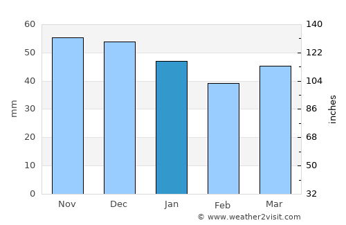 Karlovo average rain in January