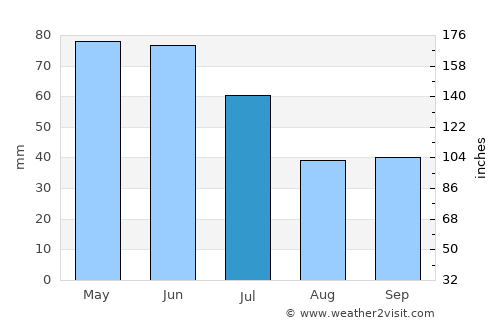 Karlovo average rain in July