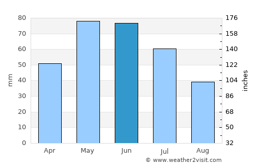 Karlovo average rain in June