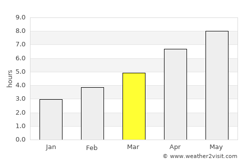 Karlovo average rain in March