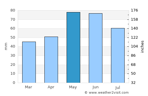 Karlovo average rain in May