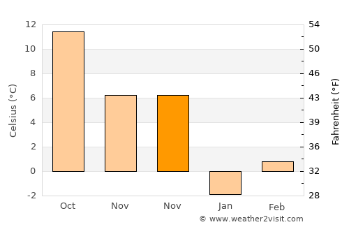 Karlovo average temperature in November