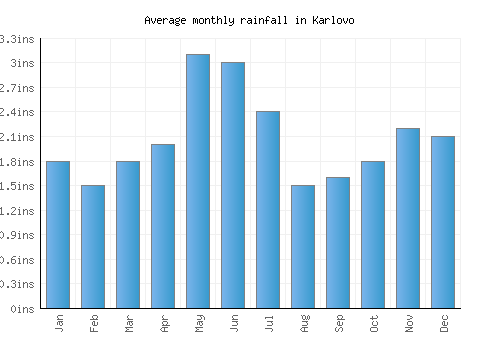 Karlovo monthly rainfall chart (inches)