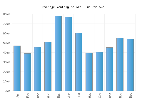 Karlovo monthly rainfall chart (mm)