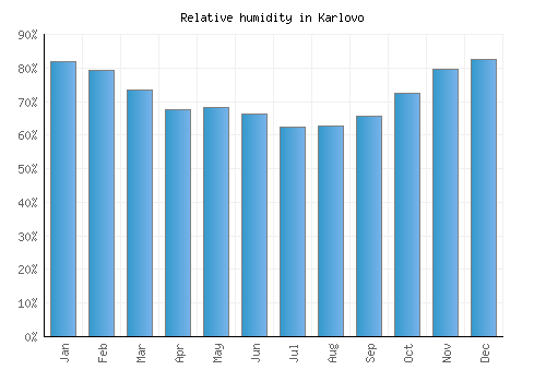 Karlovo relative humidity averages