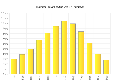 Karlovo average daily sunshine chart