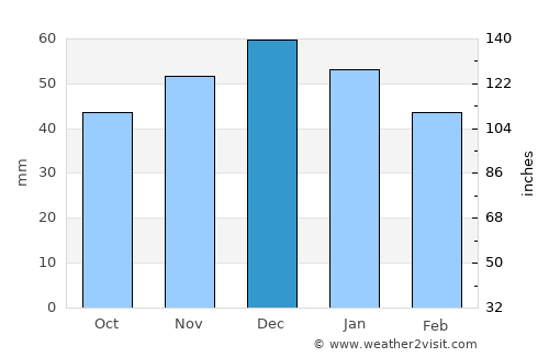 Karlovy Vary average rain in December