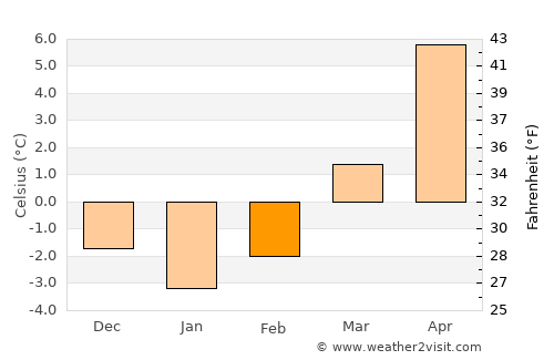 Karlovy Vary average temperature in February