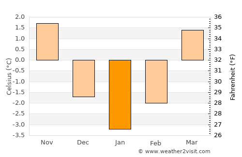 Karlovy Vary average temperature in January