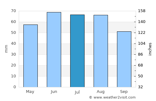 Karlovy Vary average rain in July