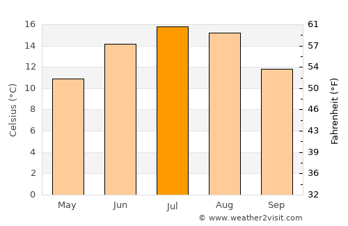Karlovy Vary average temperature in July