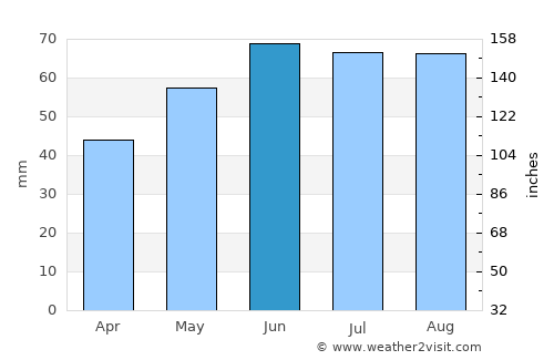 Karlovy Vary average rain in June