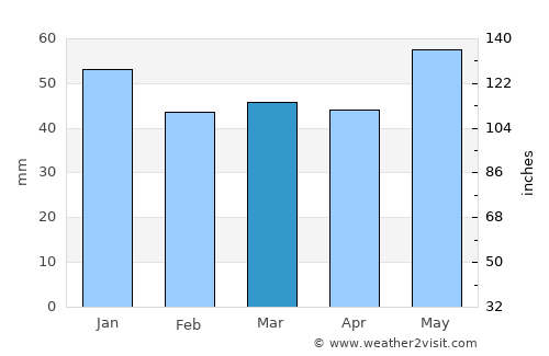 Karlovy Vary average rain in March