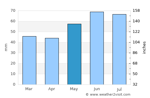 Karlovy Vary average rain in May