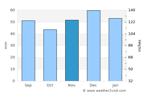 Karlovy Vary average rain in November
