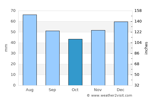 Karlovy Vary average rain in October