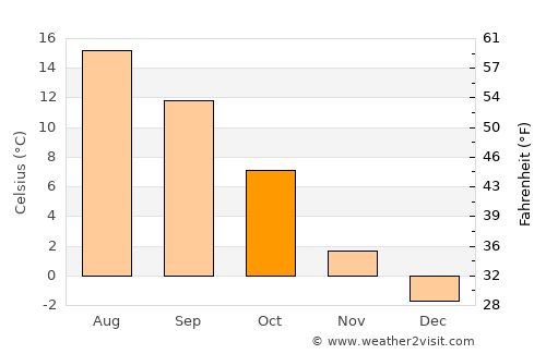 Karlovy Vary average temperature in October
