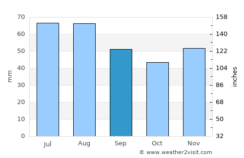 Karlovy Vary average rain in September