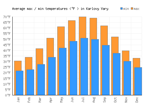 Karlovy Vary average minimum / maximum temperatures (Fahrenheit)